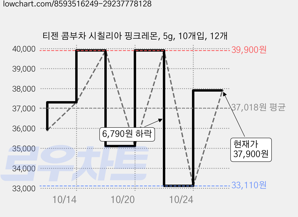 티젠 콤부차 시칠리아 핑크레몬, 5g, 10개입, 12개 가격 변동 차트, 현재가 33,110원, 역대최저가