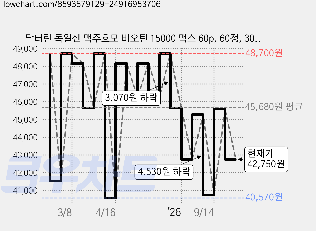 닥터린 독일산 맥주효모 비오틴 15000 맥스 60p, 60정, 30g, 3개 가격 변동 차트, 현재가 42,750원, 관측 최저가 40,570원