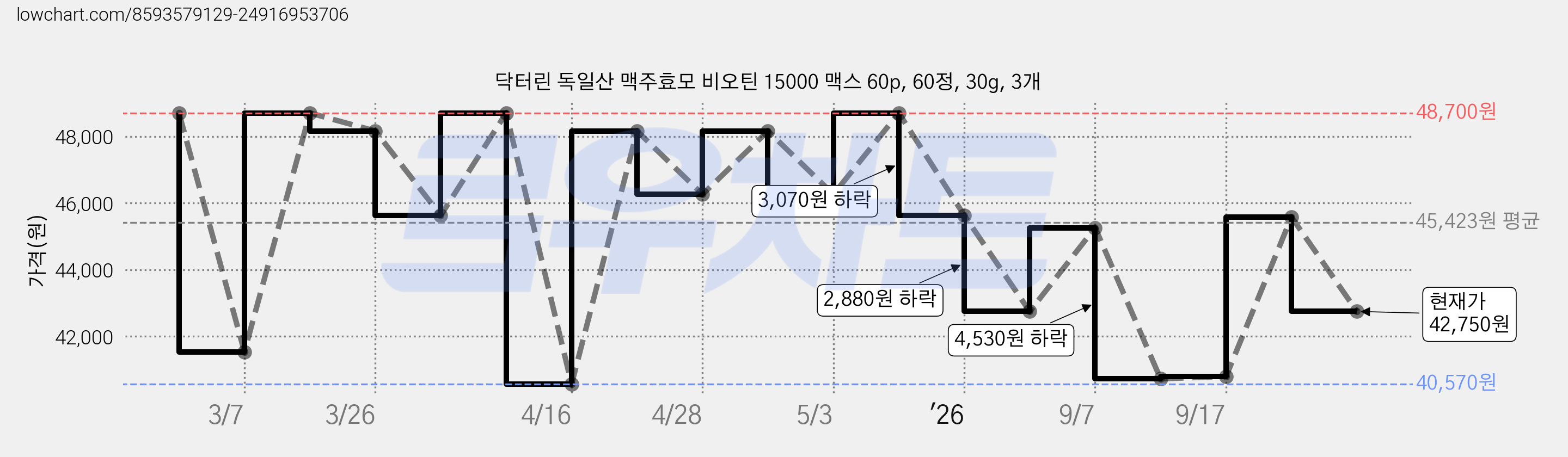닥터린 독일산 맥주효모 비오틴 15000 맥스 60p, 60정, 30g, 3개 가격 변동 차트, 현재가 42,750원, 관측 최저가 40,570원