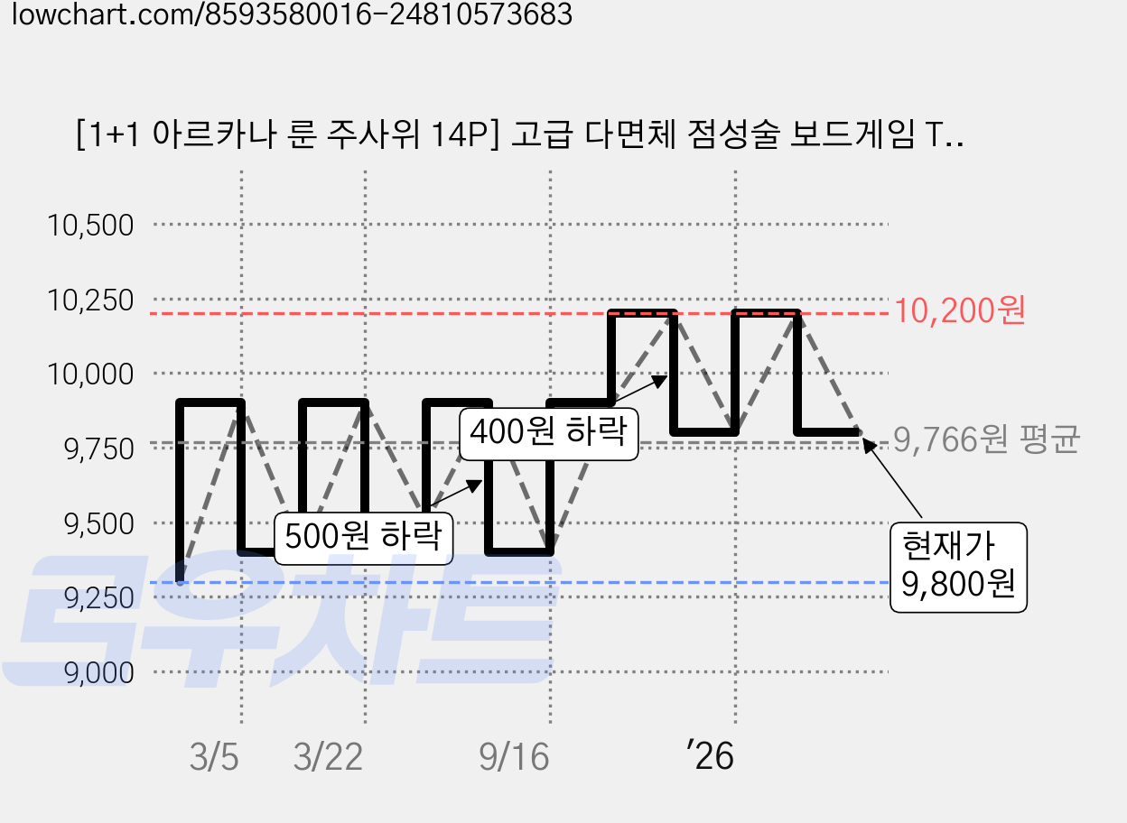 [1+1 아르카나 룬 주사위 14P] 고급 다면체 점성술 보드게임 TRPG 다이스, 스피릿 오렌지(2종), 1개 가격 변동 차트, 현재가 9,800원, 관측 최저가 9,300원