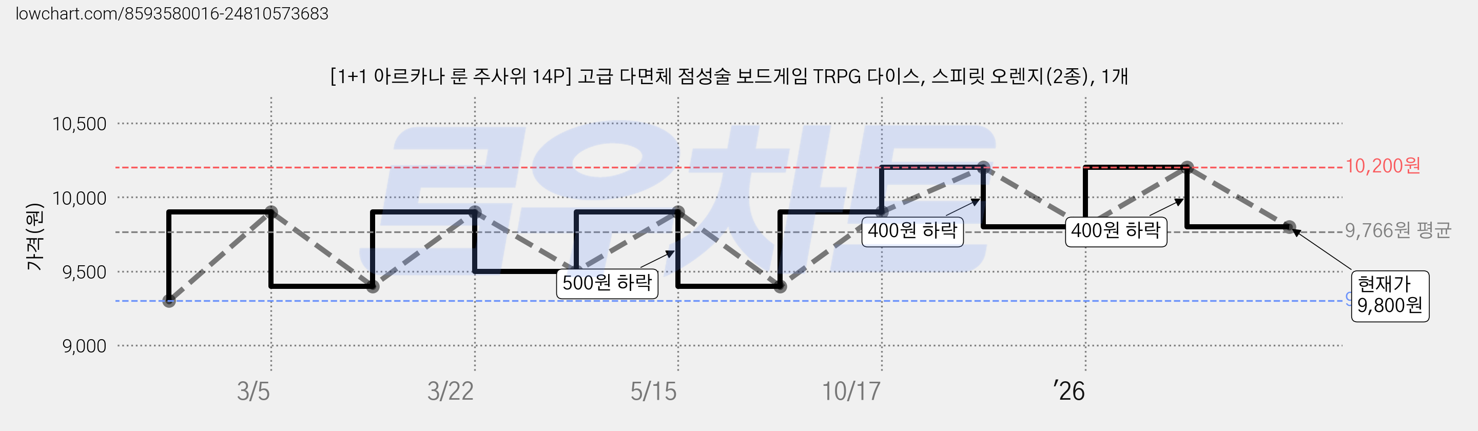 [1+1 아르카나 룬 주사위 14P] 고급 다면체 점성술 보드게임 TRPG 다이스, 스피릿 오렌지(2종), 1개 가격 변동 차트, 현재가 9,800원, 관측 최저가 9,300원