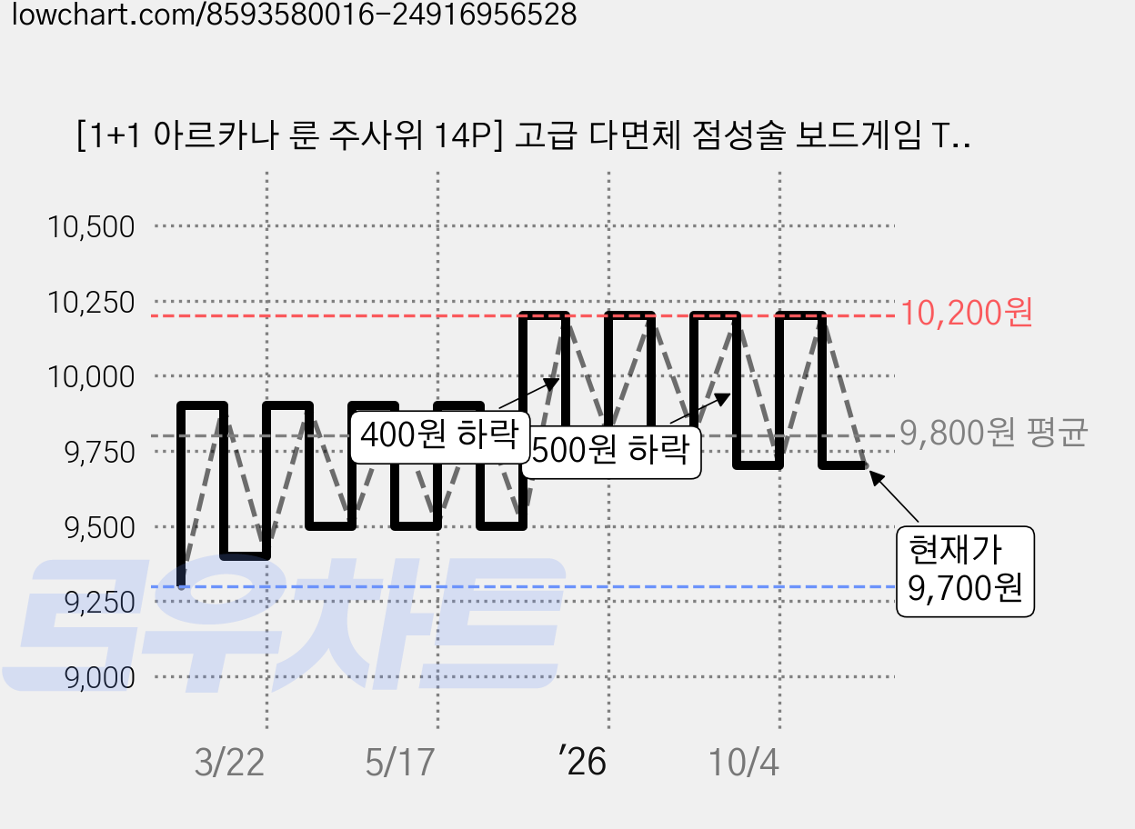 [1+1 아르카나 룬 주사위 14P] 고급 다면체 점성술 보드게임 TRPG 다이스, 아이언 블랙(2종), 1개 가격 변동 차트, 현재가 9,700원, 관측 최저가 9,300원