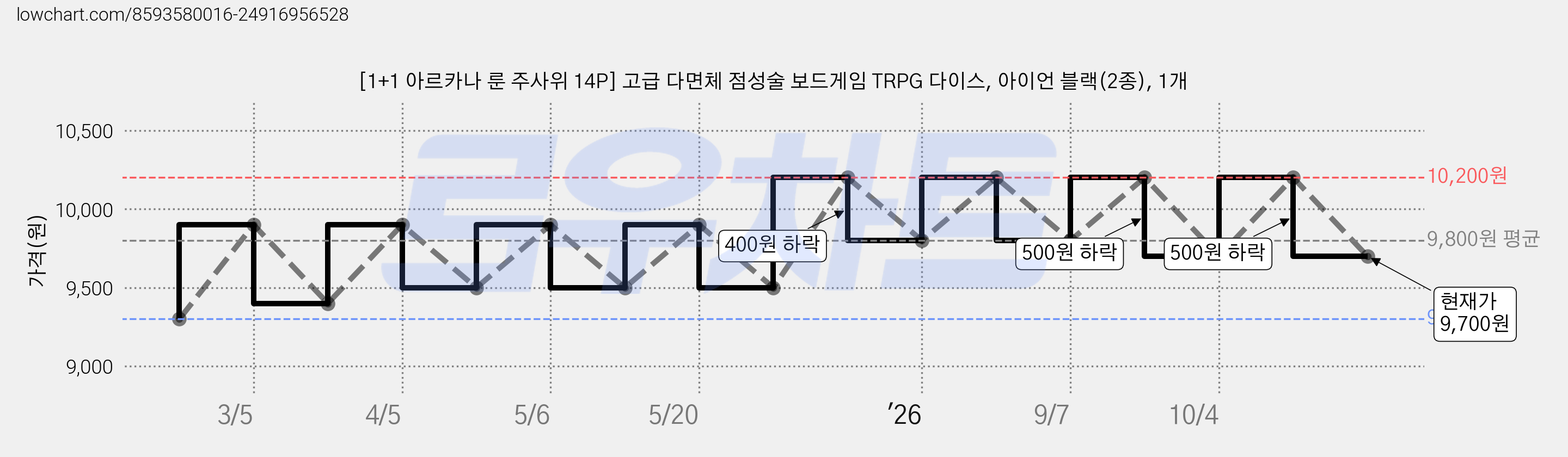 [1+1 아르카나 룬 주사위 14P] 고급 다면체 점성술 보드게임 TRPG 다이스, 아이언 블랙(2종), 1개 가격 변동 차트, 현재가 9,700원, 관측 최저가 9,300원