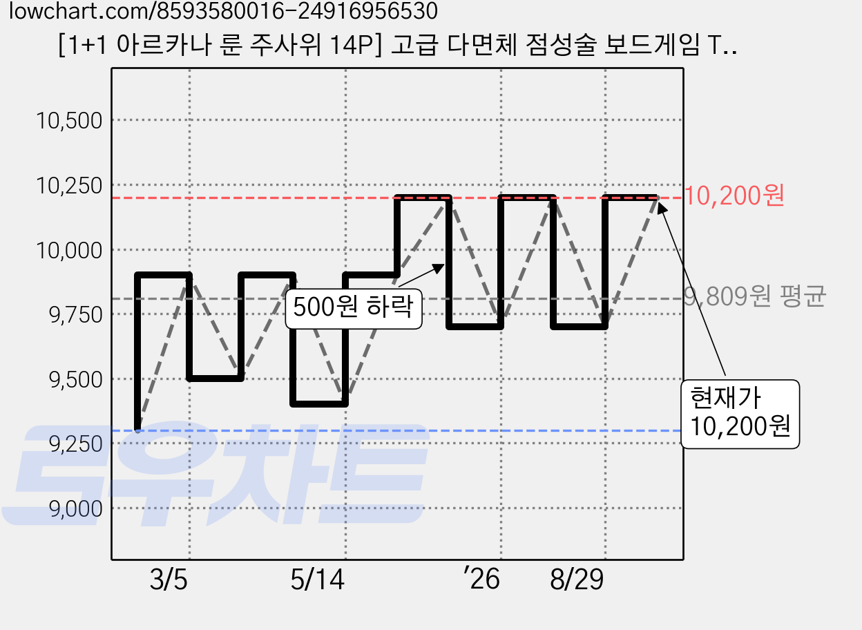 [1+1 아르카나 룬 주사위 14P] 고급 다면체 점성술 보드게임 TRPG 다이스, 판타지 퍼플(2종), 1개 가격 변동 차트, 현재가 10,200원, 관측 최저가 9,300원