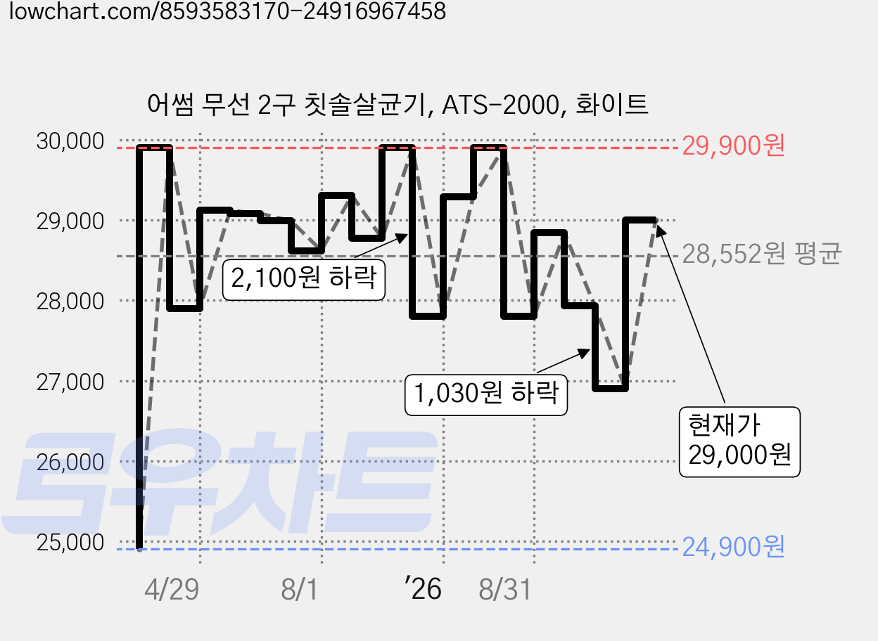 어썸 무선 2구 칫솔살균기, ATS-2000, 화이트 가격 변동 차트, 현재가 29,000원, 관측 최저가 12,000원