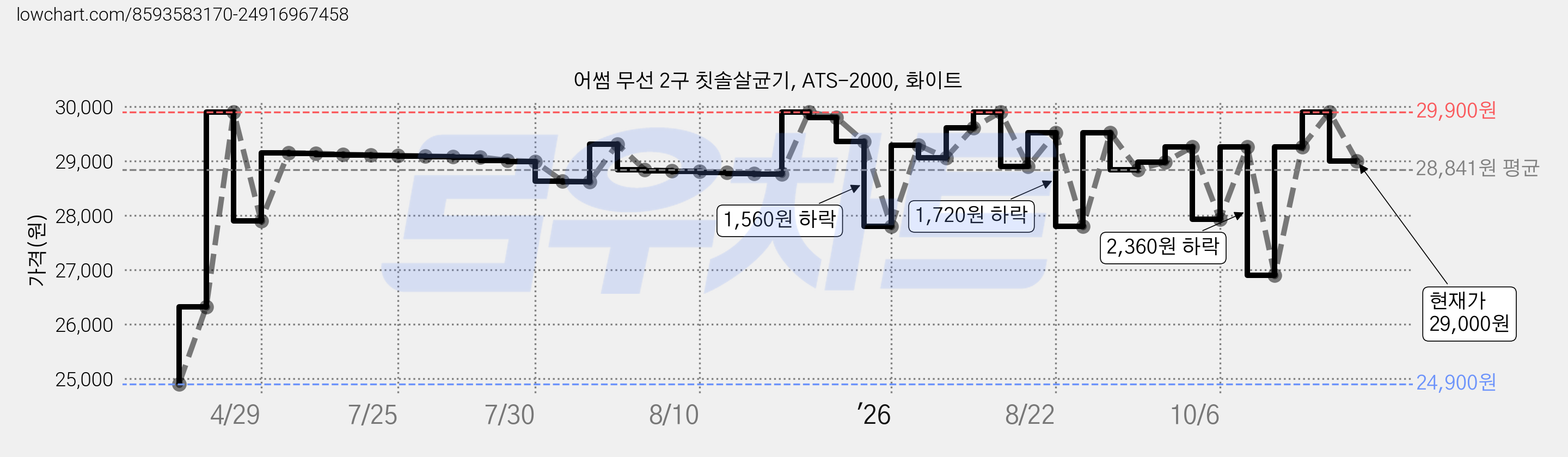 어썸 무선 2구 칫솔살균기, ATS-2000, 화이트 가격 변동 차트, 현재가 29,000원, 관측 최저가 12,000원
