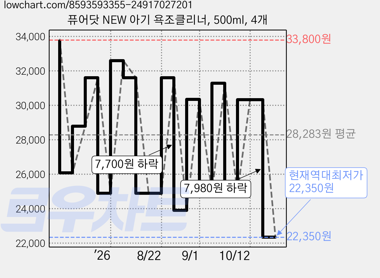 퓨어닷 NEW 아기 욕조클리너, 500ml, 4개 가격 변동 차트, 현재가 22,350원, 역대최저가