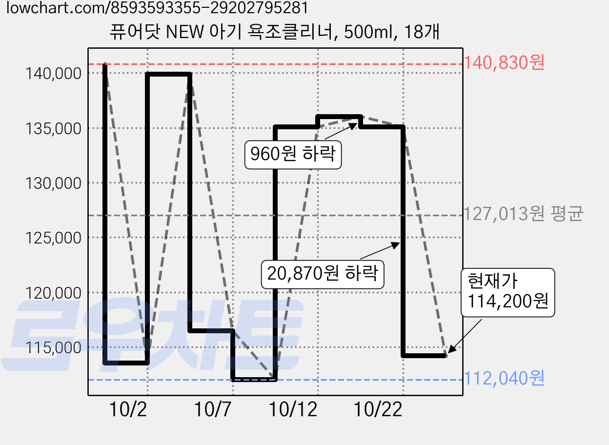 퓨어닷 NEW 아기 욕조클리너, 500ml, 18개 가격 변동 차트, 현재가 114,200원, 관측 최저가 112,040원
