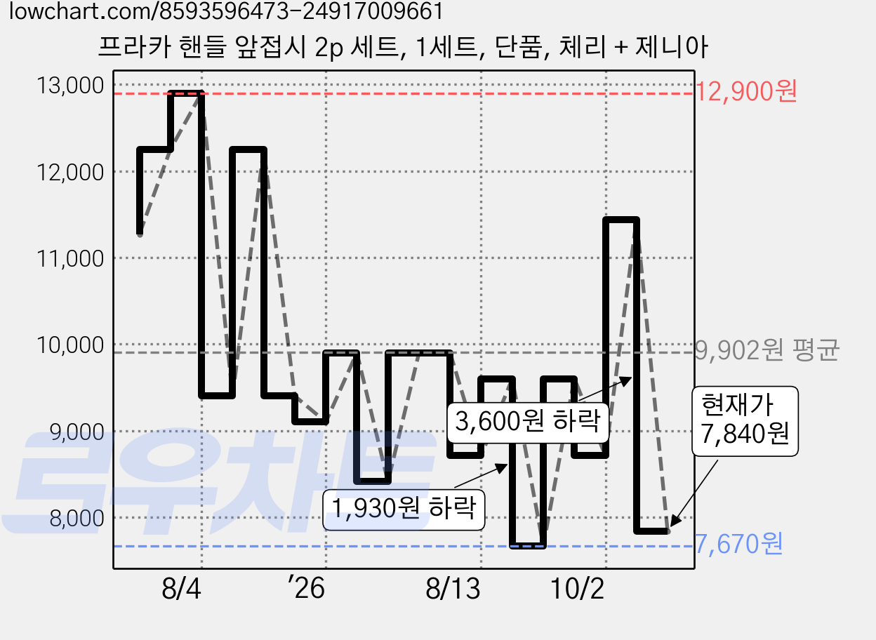 프라카 핸들 앞접시 2p 세트, 1세트, 단품, 체리 + 제니아 가격 변동 차트, 현재가 7,840원, 관측 최저가 7,670원