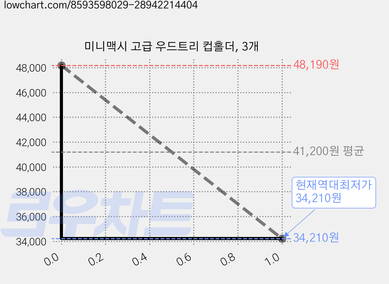 미니맥시 고급 우드트리 컵홀더, 3개 가격 변동 차트, 현재가 34,210원, 역대최저가