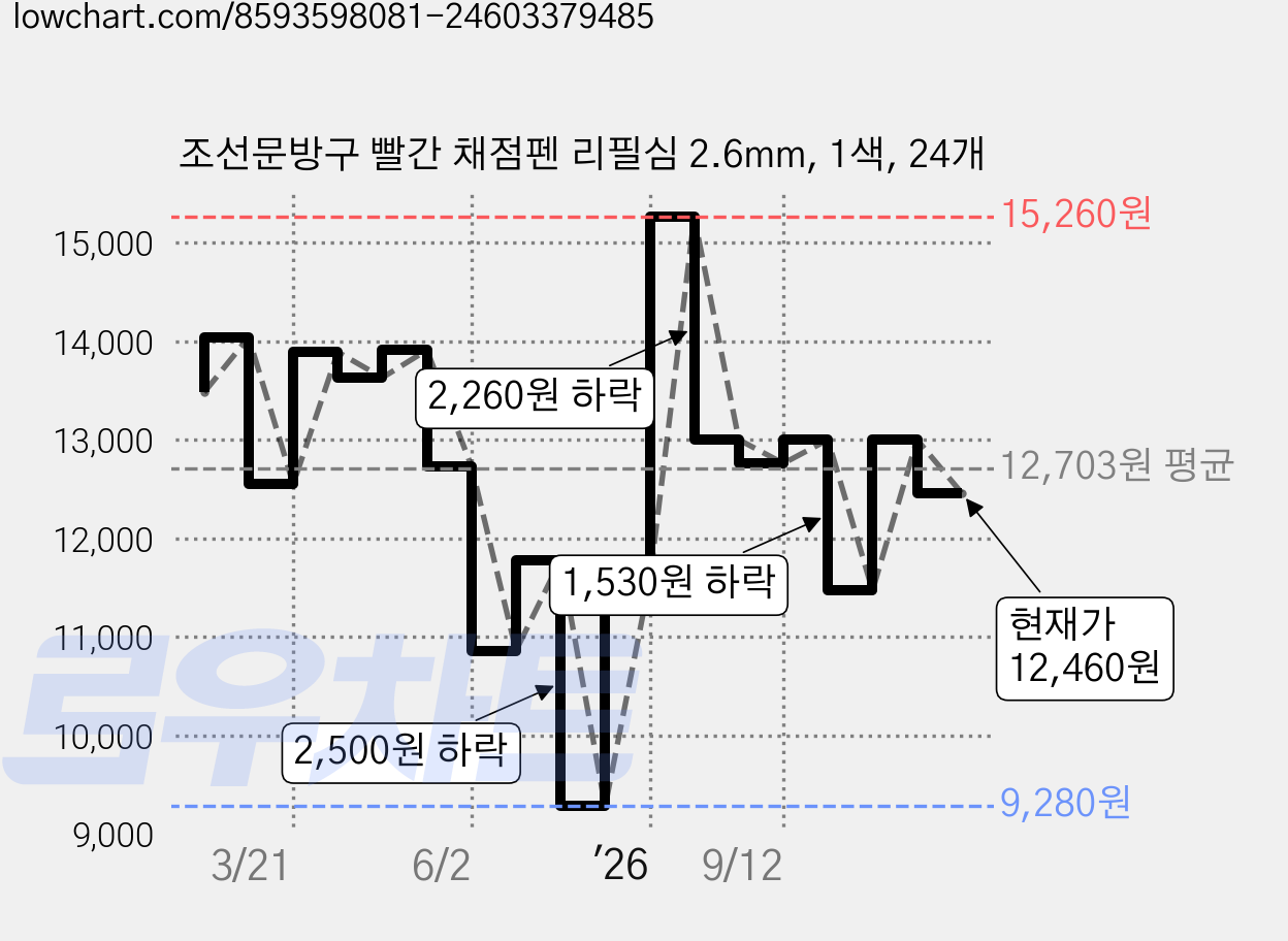 조선문방구 빨간 채점펜 리필심 2.6mm, 1색, 24개 가격 변동 차트, 현재가 12,460원, 관측 최저가 9,280원