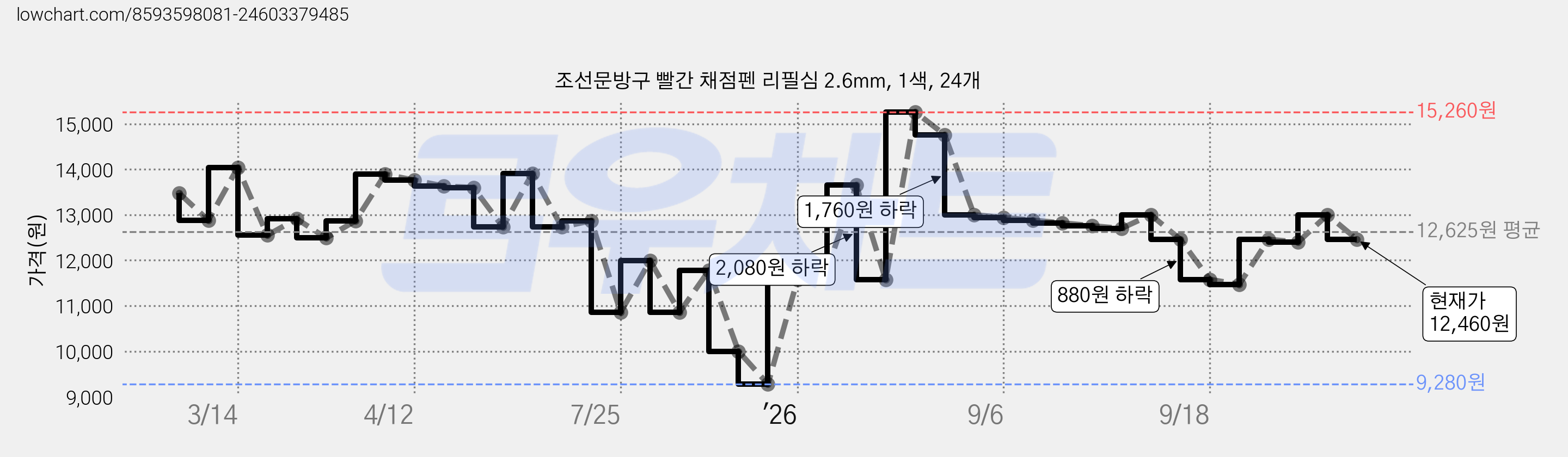 조선문방구 빨간 채점펜 리필심 2.6mm, 1색, 24개 가격 변동 차트, 현재가 12,460원, 관측 최저가 9,280원