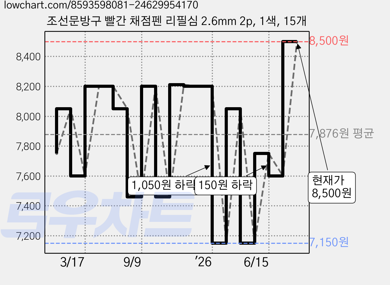조선문방구 빨간 채점펜 리필심 2.6mm 2p, 1색, 15개 가격 변동 차트, 현재가 8,500원, 관측 최저가 7,150원