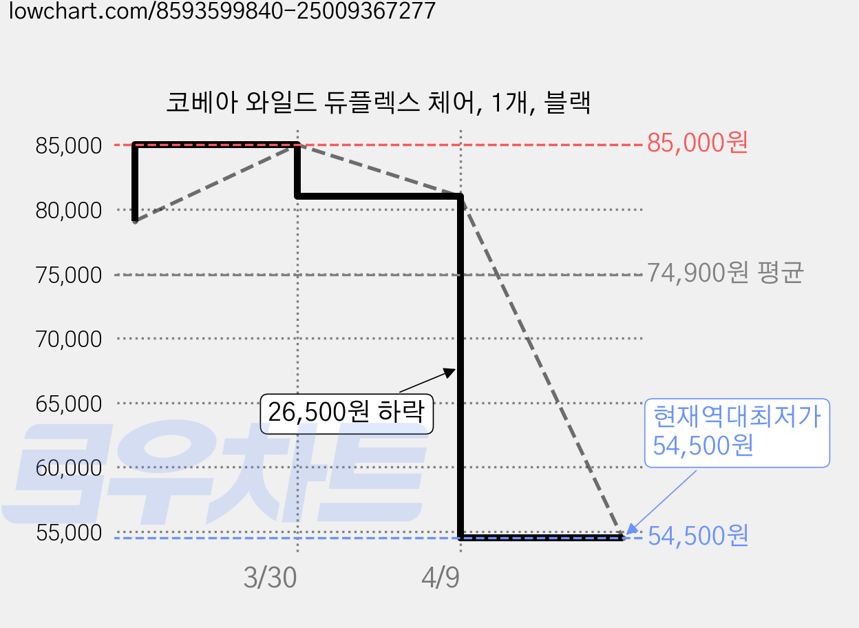 코베아 와일드 듀플렉스 체어, 1개, 블랙 가격 변동 차트, 현재가 54,500원, 역대최저가