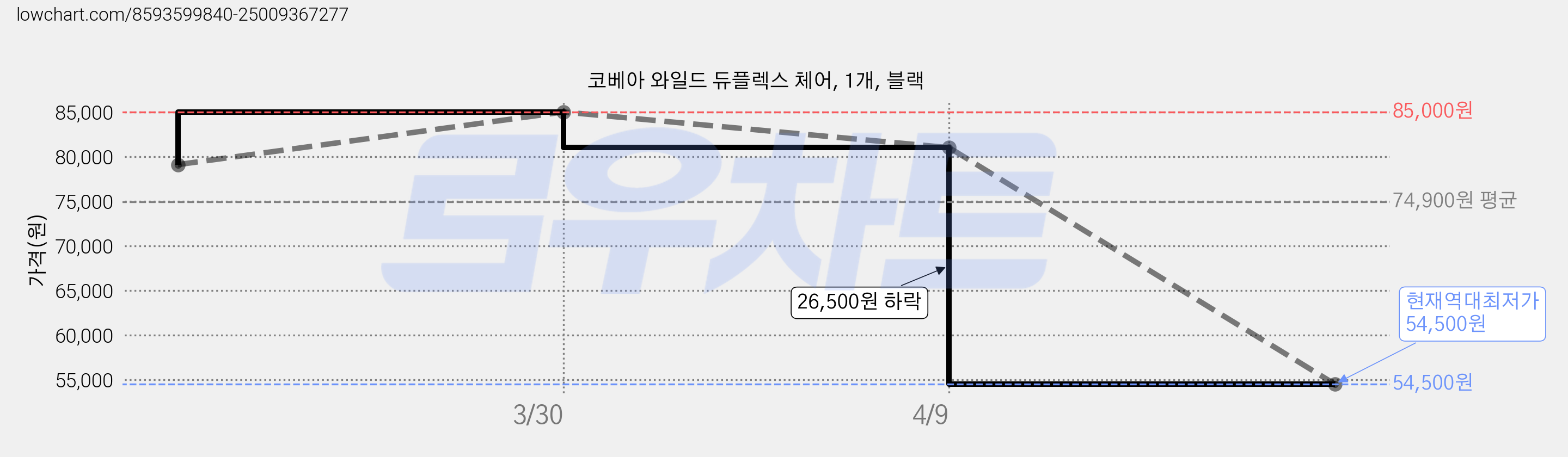 코베아 와일드 듀플렉스 체어, 1개, 블랙 가격 변동 차트, 현재가 54,500원, 역대최저가