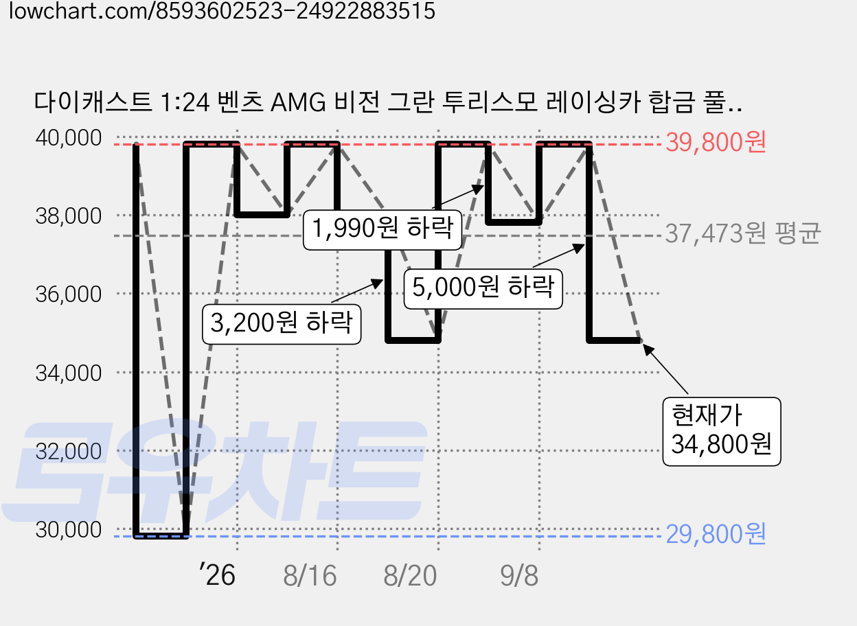 다이캐스트 1:24 벤츠 AMG 비전 그란 투리스모 레이싱카 합금 풀백 자동차 모형, 1개, 화이트 가격 변동 차트, 현재가 34,800원, 관측 최저가 29,800원