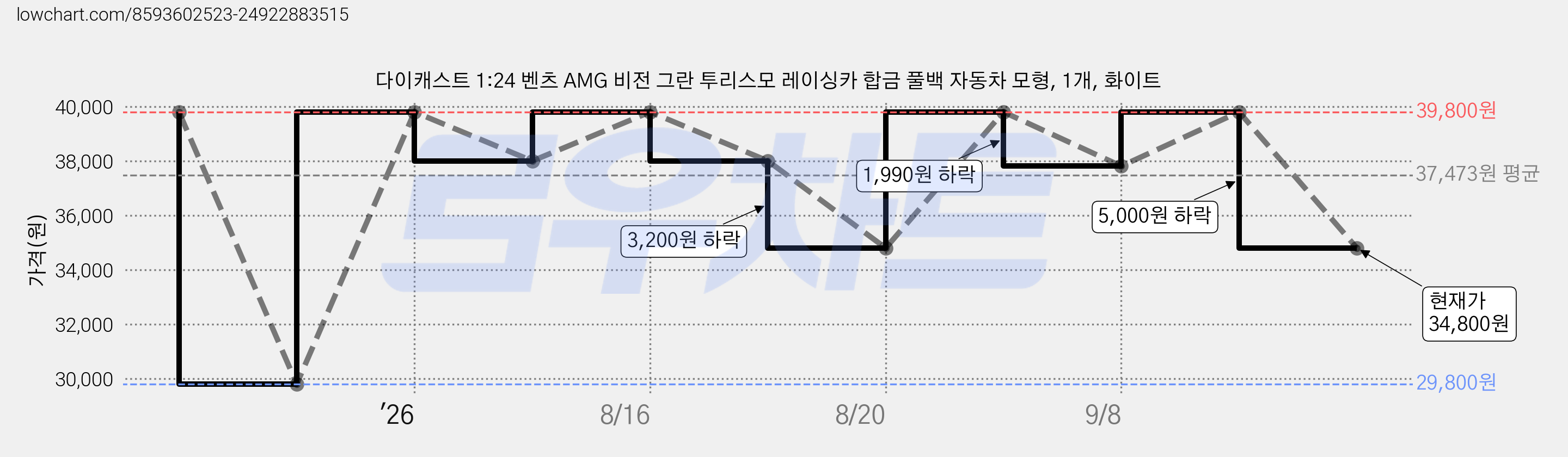 다이캐스트 1:24 벤츠 AMG 비전 그란 투리스모 레이싱카 합금 풀백 자동차 모형, 1개, 화이트 가격 변동 차트, 현재가 34,800원, 관측 최저가 29,800원