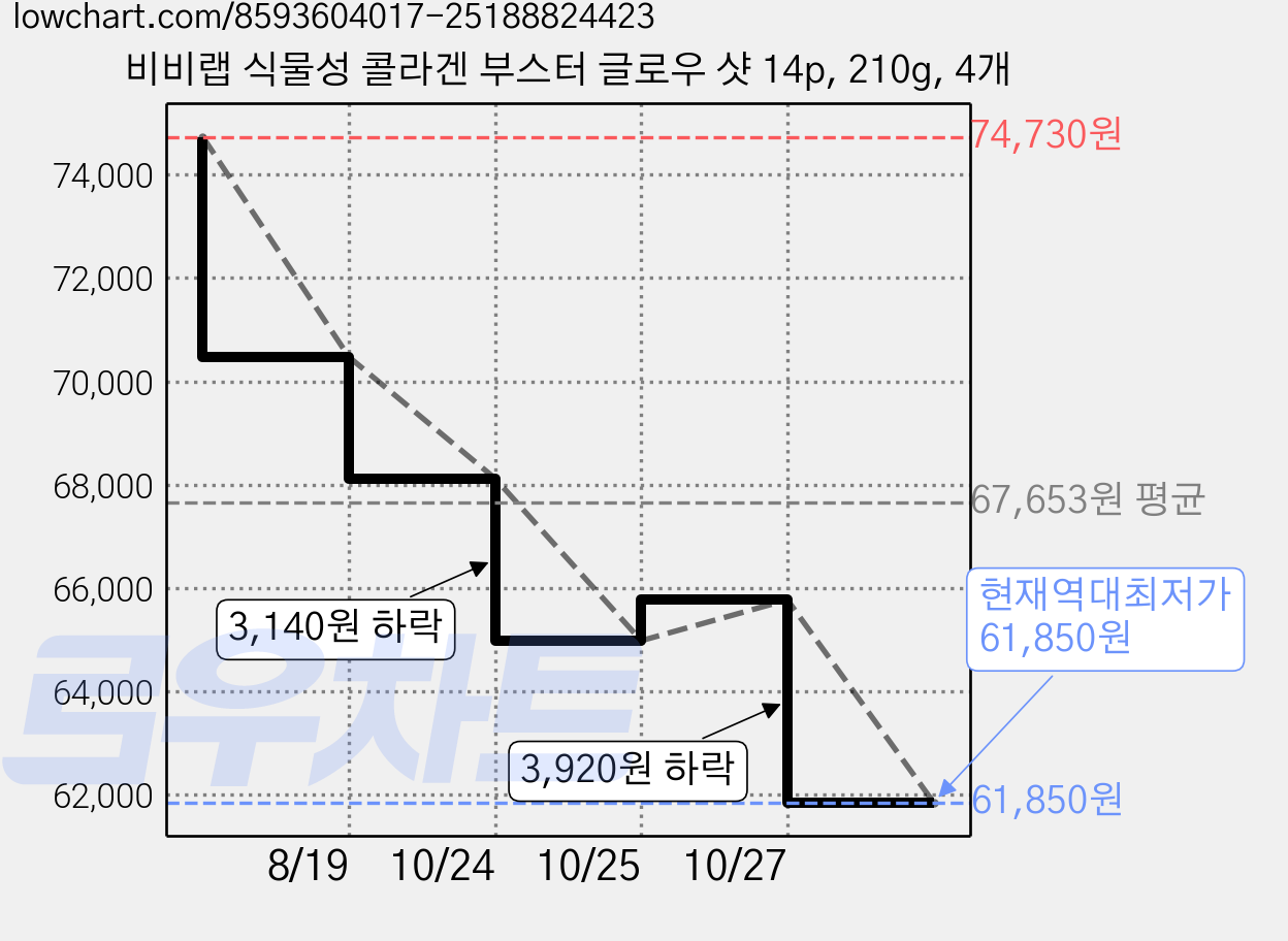 비비랩 식물성 콜라겐 부스터 글로우 샷 14p, 210g, 4개 가격 변동 차트, 현재가 61,850원, 역대최저가