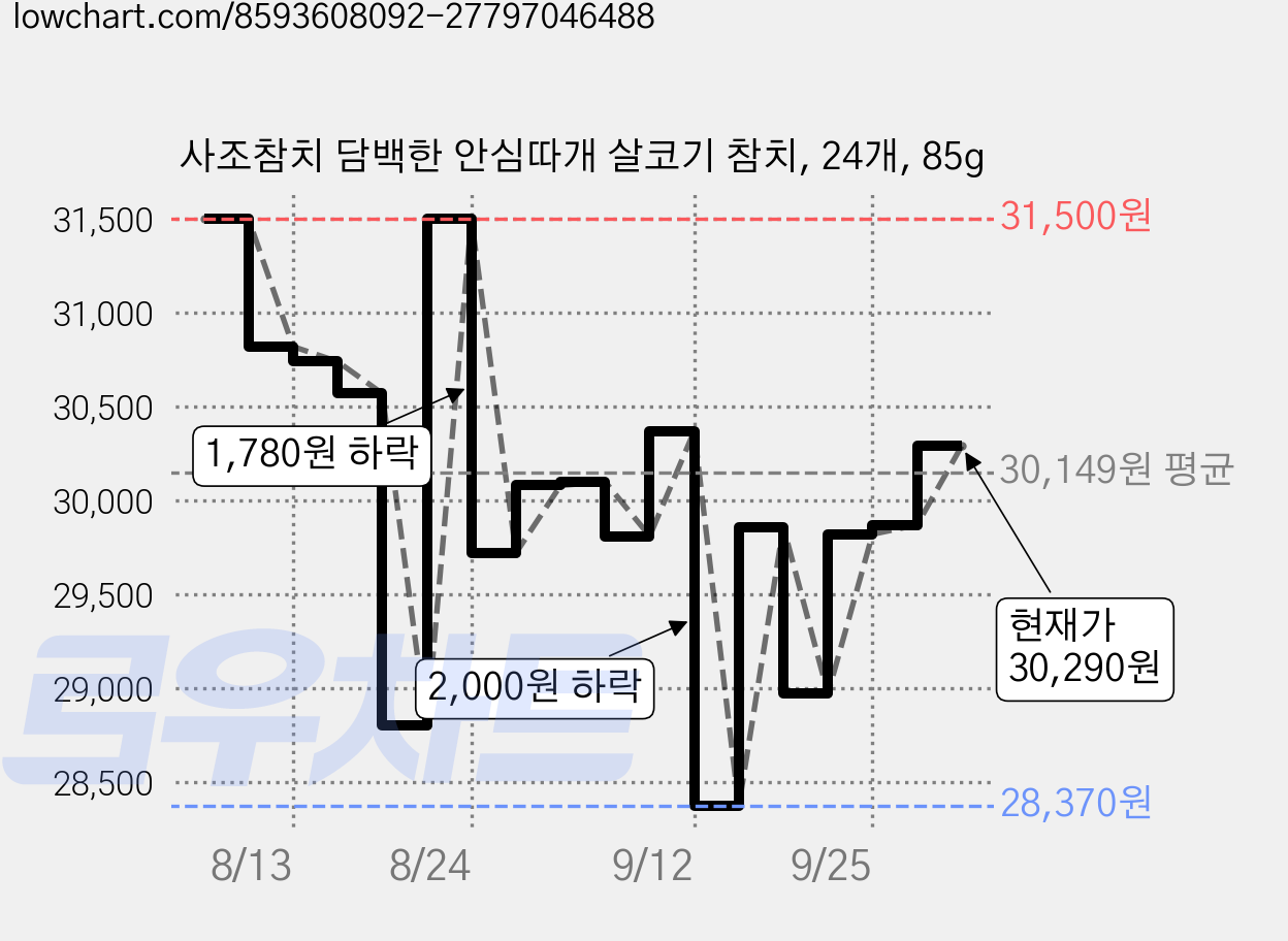 사조참치 담백한 안심따개 살코기 참치, 24개, 85g 가격 변동 차트, 현재가 30,290원, 관측 최저가 28,370원