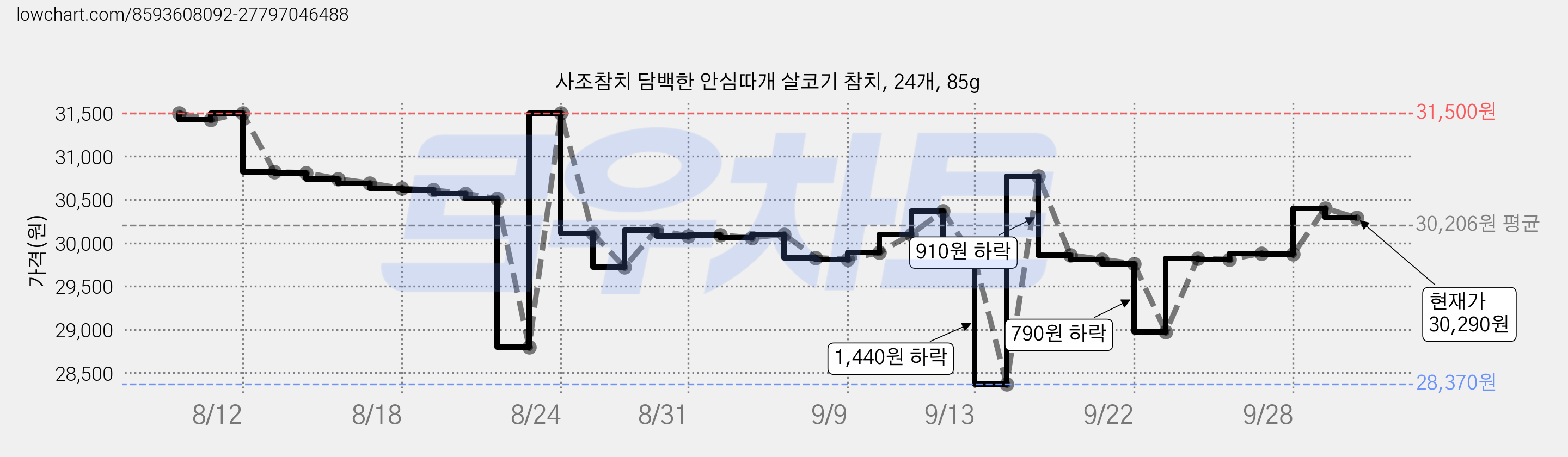 사조참치 담백한 안심따개 살코기 참치, 24개, 85g 가격 변동 차트, 현재가 30,290원, 관측 최저가 28,370원
