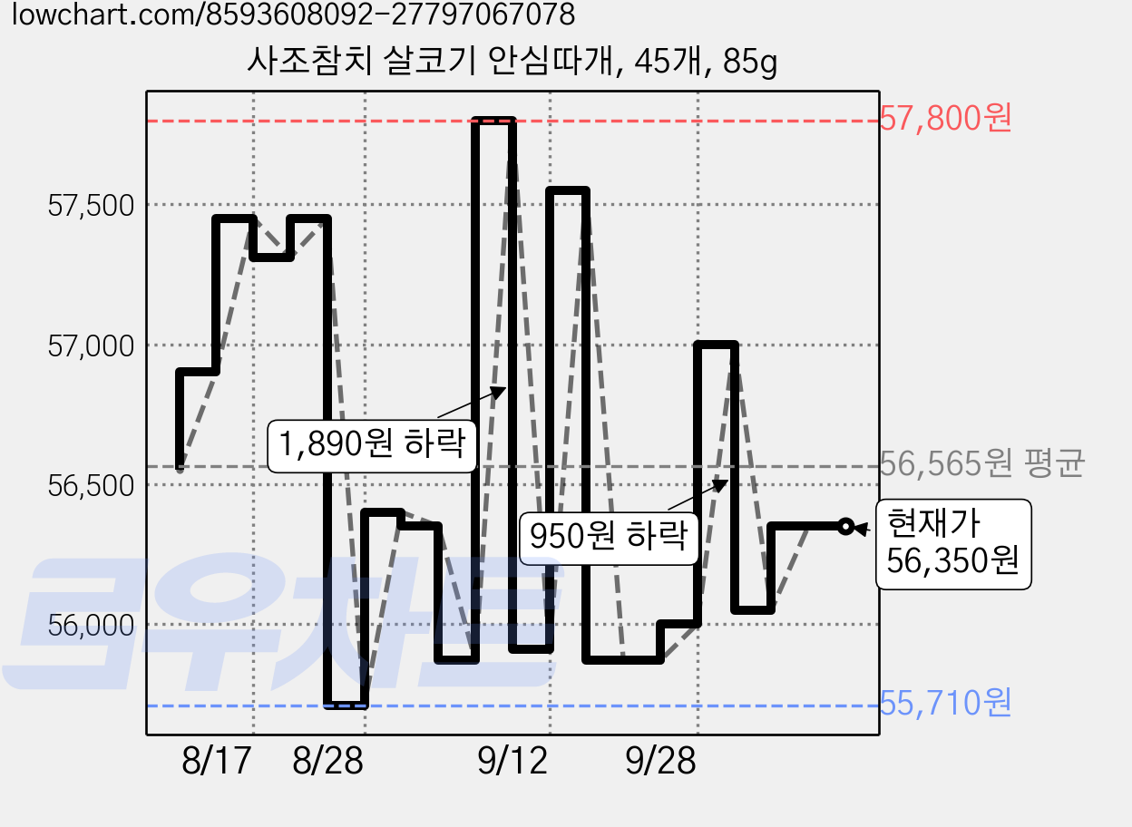 사조참치 살코기 안심따개, 45개, 85g 가격 변동 차트, 현재가 56,050원, 관측 최저가 55,650원