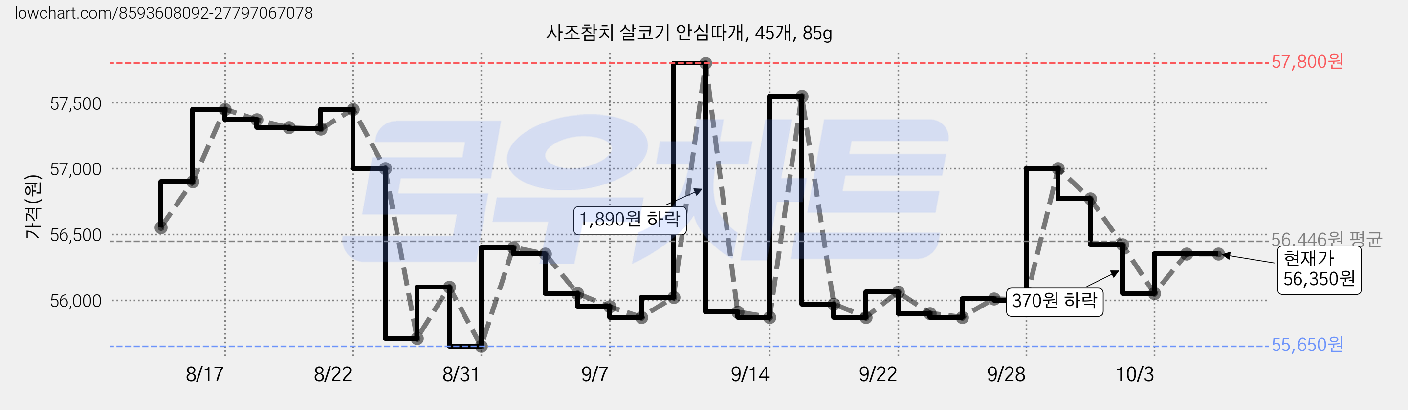 사조참치 살코기 안심따개, 45개, 85g 가격 변동 차트, 현재가 56,050원, 관측 최저가 55,650원