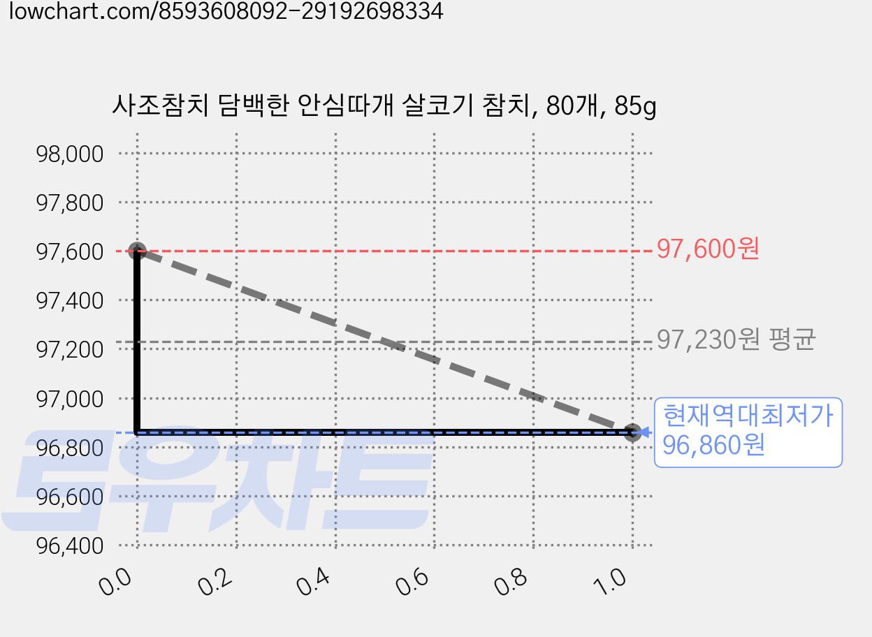 사조참치 담백한 안심따개 살코기 참치, 80개, 85g 가격 변동 차트, 현재가 96,860원, 역대최저가
