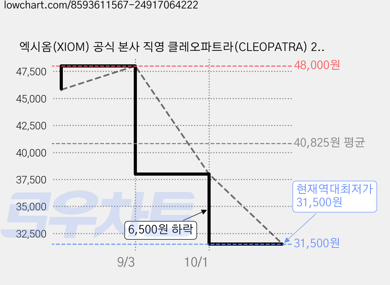 엑시옴(XIOM) 공식 본사 직영 클레오파트라(CLEOPATRA) 2컬러 기능성 탁구 유니폼 반팔 상의 경기용 탁구복 가격 변동 차트, 현재가 31,500원, 역대최저가