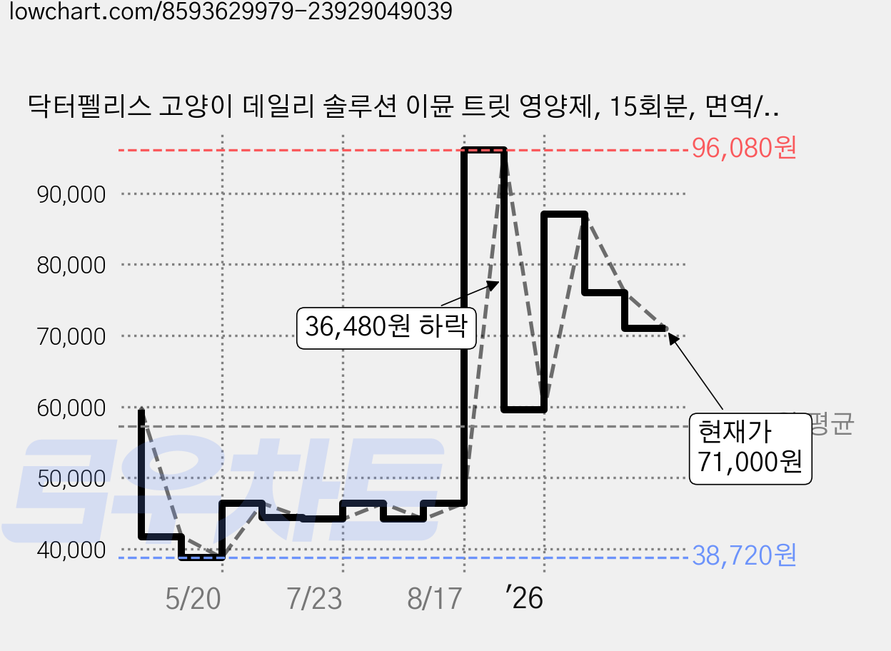 닥터펠리스 고양이 데일리 솔루션 이뮨 트릿 영양제, 15회분, 면역/항산화, 4개 가격 변동 차트, 현재가 71,000원, 관측 최저가 38,720원