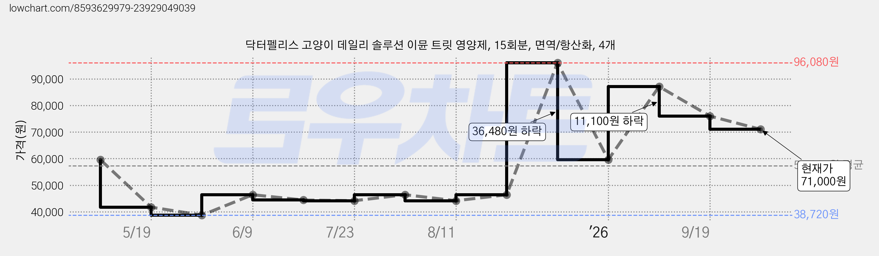 닥터펠리스 고양이 데일리 솔루션 이뮨 트릿 영양제, 15회분, 면역/항산화, 4개 가격 변동 차트, 현재가 71,000원, 관측 최저가 38,720원