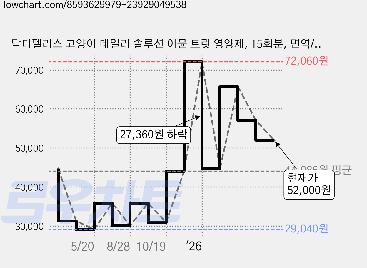 닥터펠리스 고양이 데일리 솔루션 이뮨 트릿 영양제, 15회분, 면역/항산화, 3개 가격 변동 차트, 현재가 52,000원, 관측 최저가 29,040원