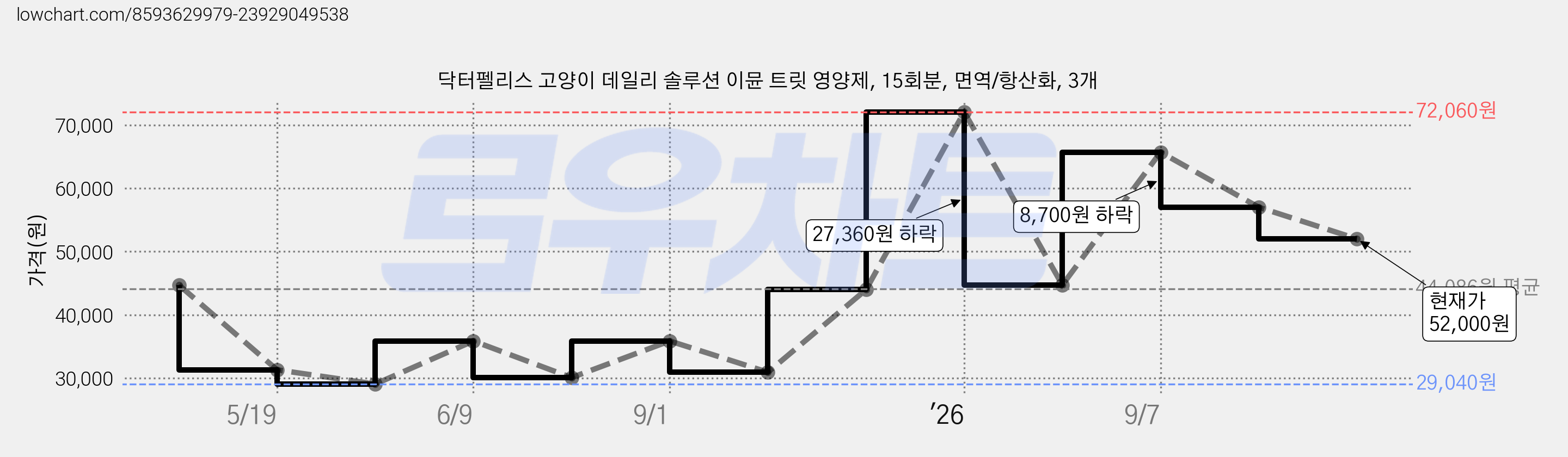 닥터펠리스 고양이 데일리 솔루션 이뮨 트릿 영양제, 15회분, 면역/항산화, 3개 가격 변동 차트, 현재가 52,000원, 관측 최저가 29,040원
