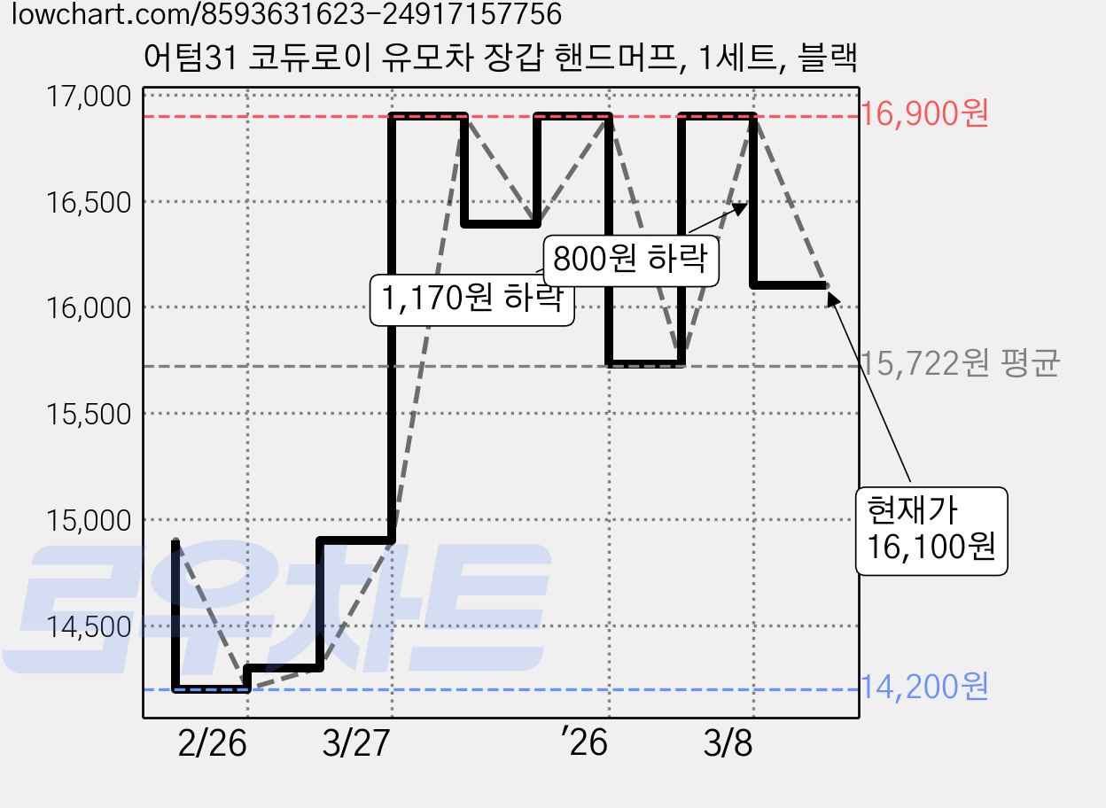어텀31 코듀로이 유모차 장갑 핸드머프, 1세트, 블랙 가격 변동 차트, 현재가 16,100원, 관측 최저가 14,200원