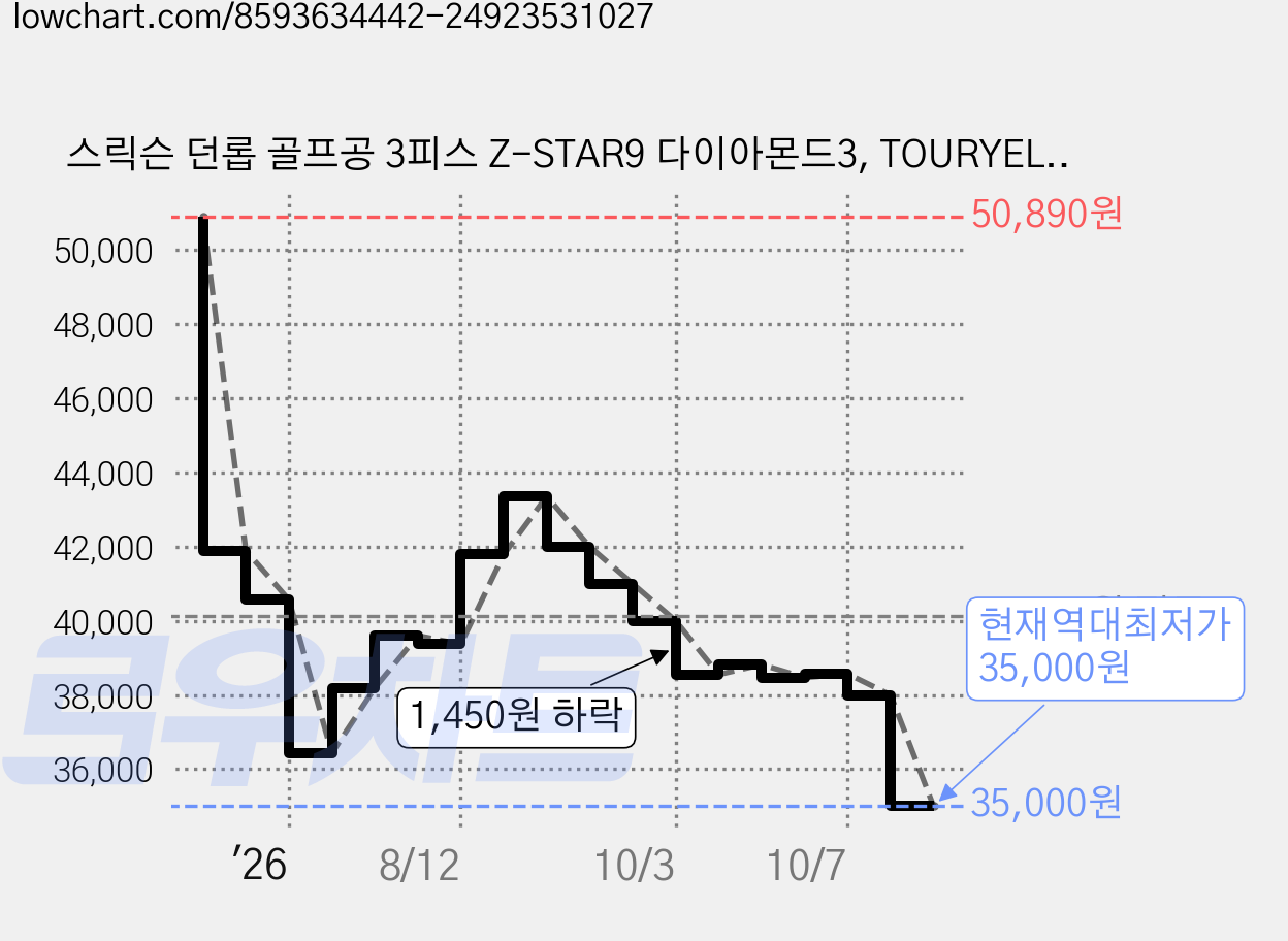 스릭슨 던롭 골프공 3피스 Z-STAR9 다이아몬드3, TOURYELLOW, 1개, 12개입 가격 변동 차트, 현재가 35,000원, 역대최저가