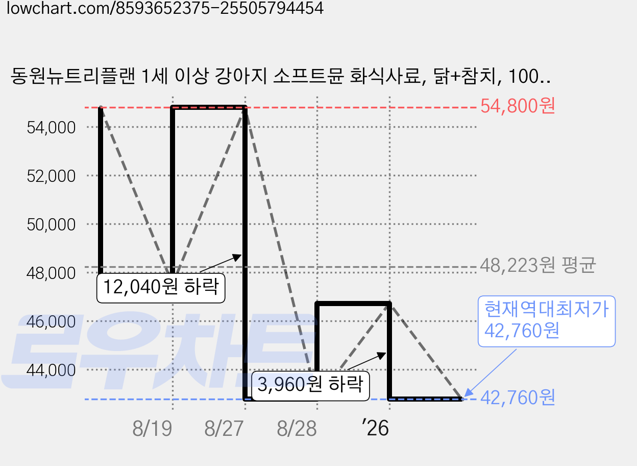 동원뉴트리플랜 1세 이상 강아지 소프트뮨 화식사료, 닭+참치, 100g, 36개 가격 변동 차트, 현재가 42,760원, 역대최저가
