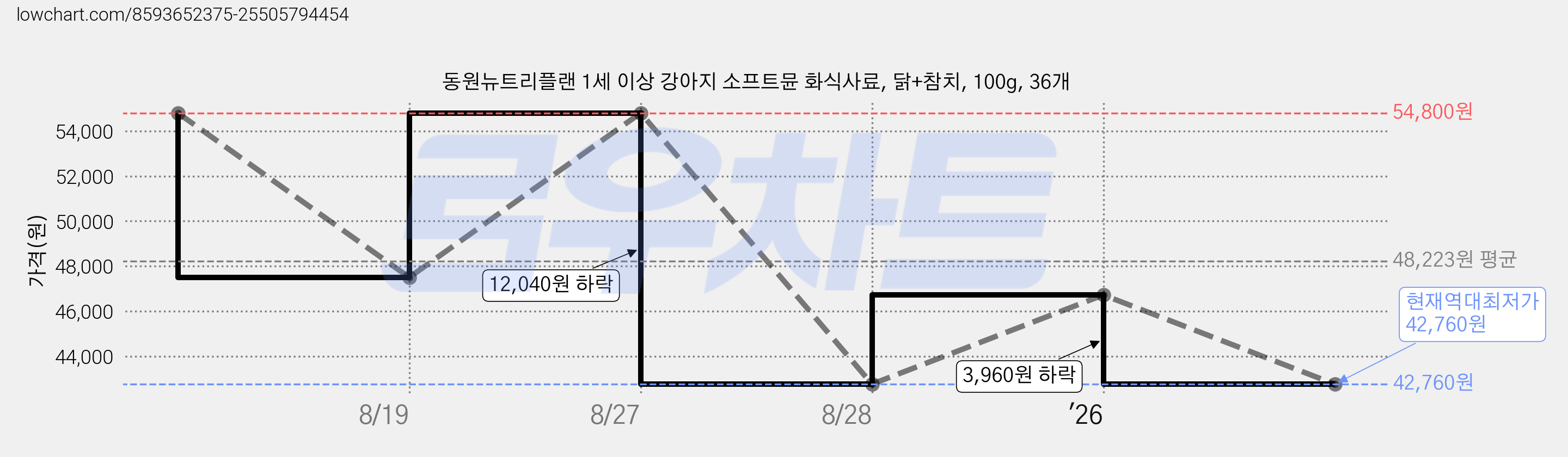 동원뉴트리플랜 1세 이상 강아지 소프트뮨 화식사료, 닭+참치, 100g, 36개 가격 변동 차트, 현재가 42,760원, 역대최저가
