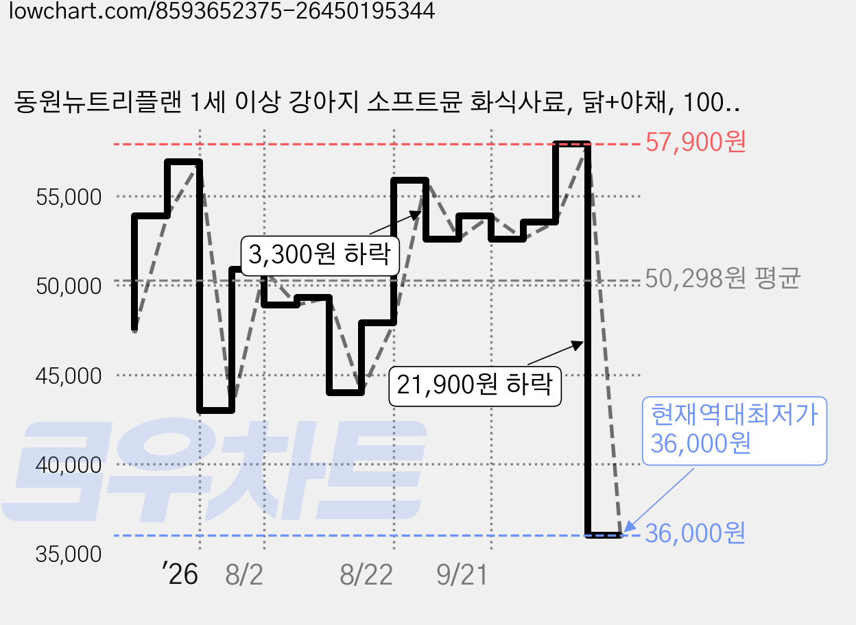 동원뉴트리플랜 1세 이상 강아지 소프트뮨 화식사료, 닭+야채, 100g, 36개 가격 변동 차트, 현재가 36,000원, 역대최저가