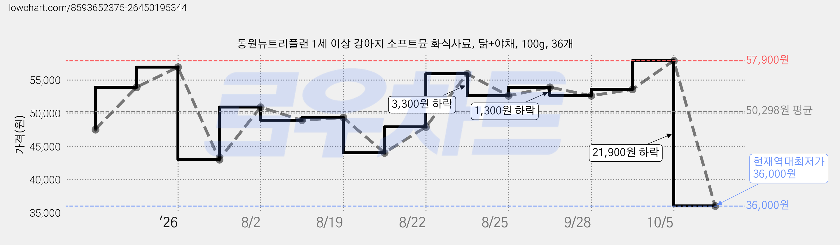 동원뉴트리플랜 1세 이상 강아지 소프트뮨 화식사료, 닭+야채, 100g, 36개 가격 변동 차트, 현재가 36,000원, 역대최저가