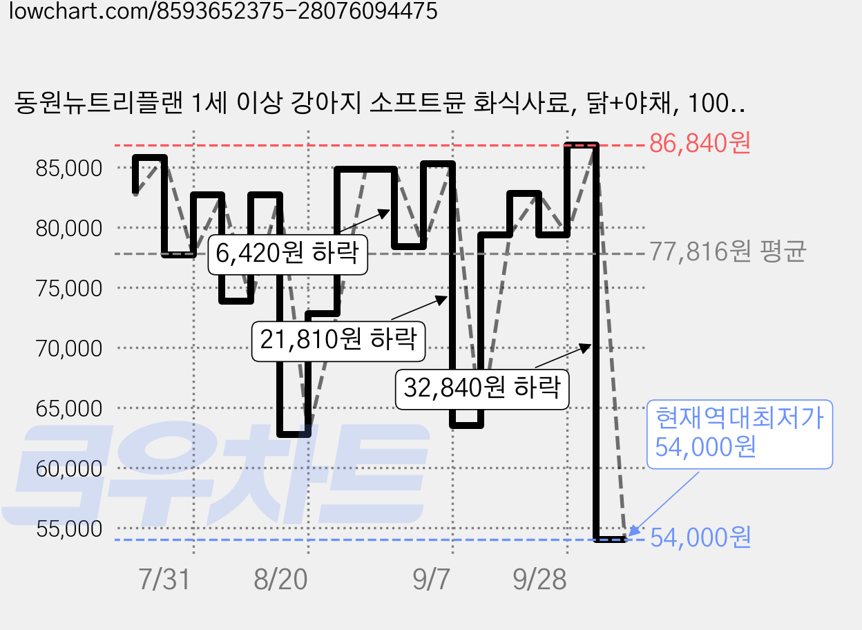 동원뉴트리플랜 1세 이상 강아지 소프트뮨 화식사료, 닭+야채, 100g, 54개 가격 변동 차트, 현재가 54,000원, 역대최저가