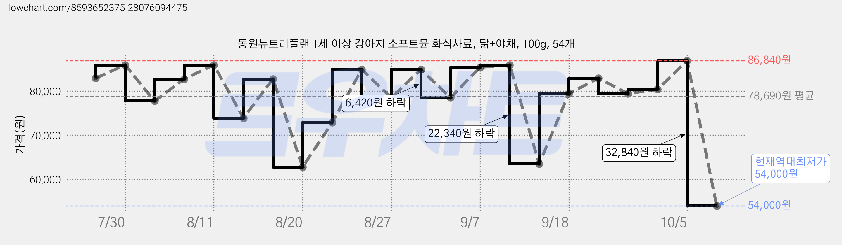 동원뉴트리플랜 1세 이상 강아지 소프트뮨 화식사료, 닭+야채, 100g, 54개 가격 변동 차트, 현재가 54,000원, 역대최저가