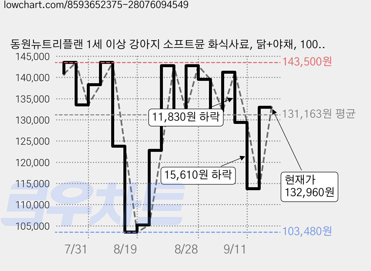 동원뉴트리플랜 1세 이상 강아지 소프트뮨 화식사료, 닭+야채, 100g, 90개 가격 변동 차트, 현재가 132,960원, 관측 최저가 103,480원