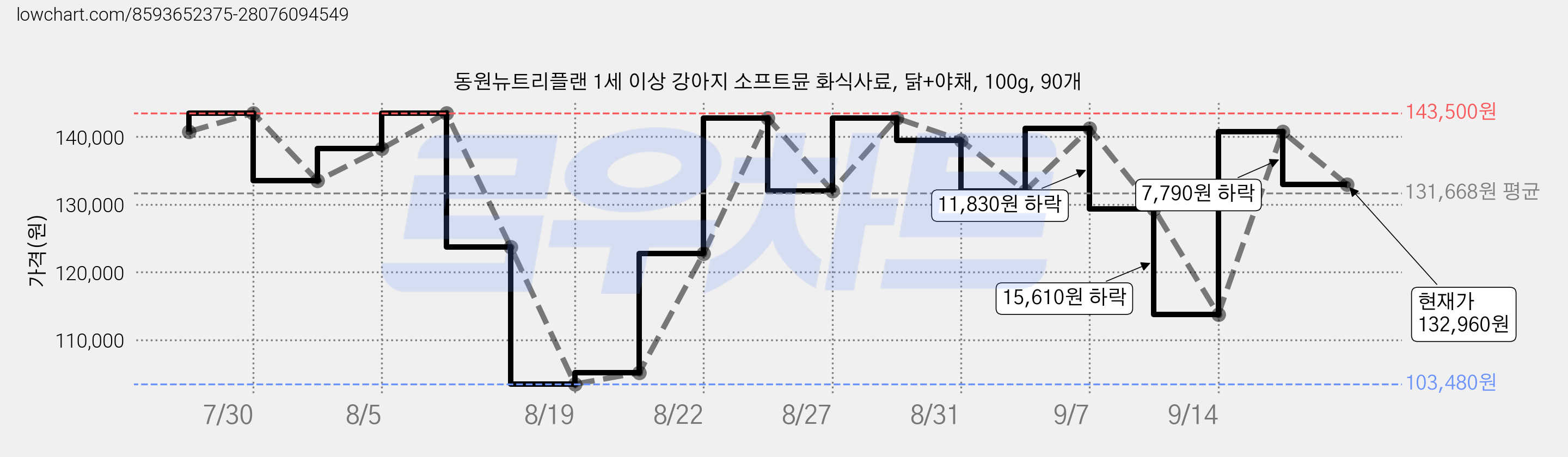 동원뉴트리플랜 1세 이상 강아지 소프트뮨 화식사료, 닭+야채, 100g, 90개 가격 변동 차트, 현재가 132,960원, 관측 최저가 103,480원