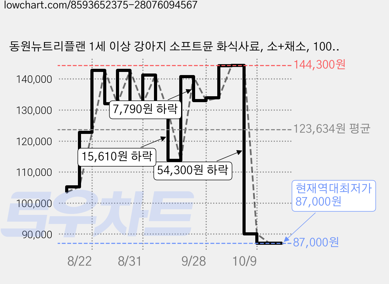 동원뉴트리플랜 1세 이상 강아지 소프트뮨 화식사료, 소+채소, 100g, 90개 가격 변동 차트, 현재가 87,000원, 역대최저가
