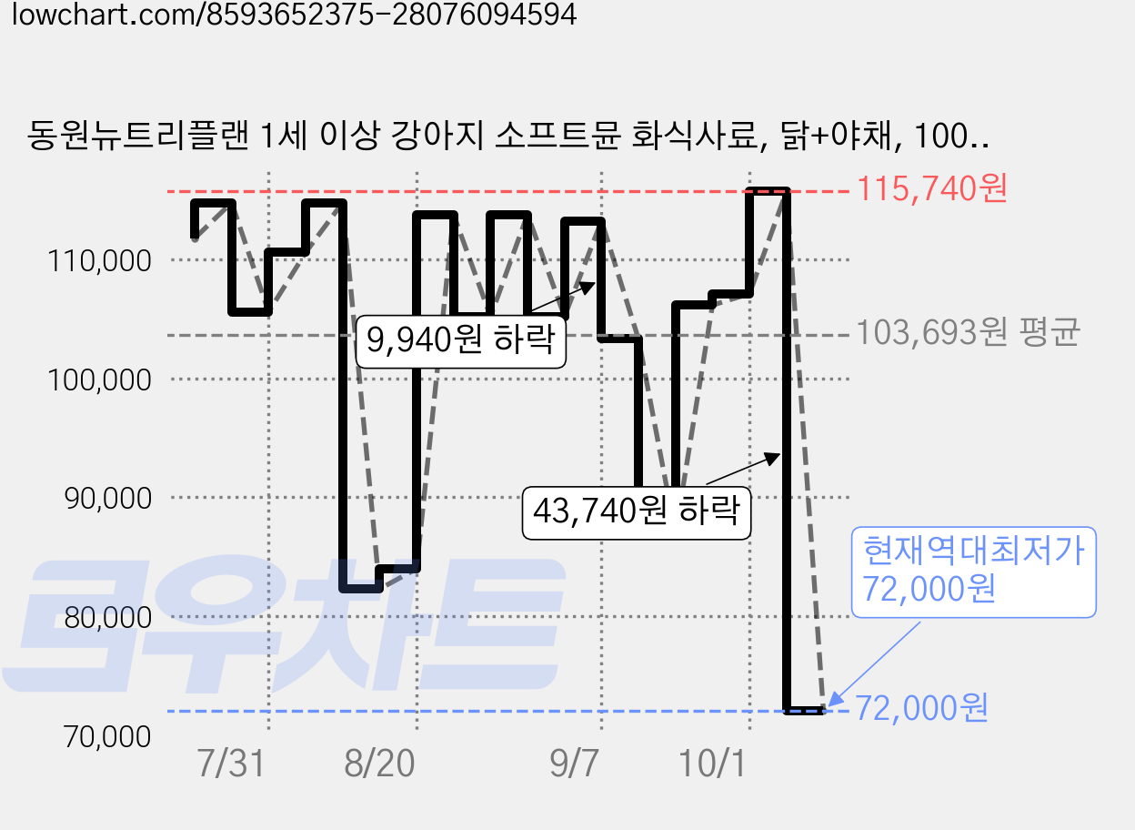 동원뉴트리플랜 1세 이상 강아지 소프트뮨 화식사료, 닭+야채, 100g, 72개 가격 변동 차트, 현재가 72,000원, 역대최저가