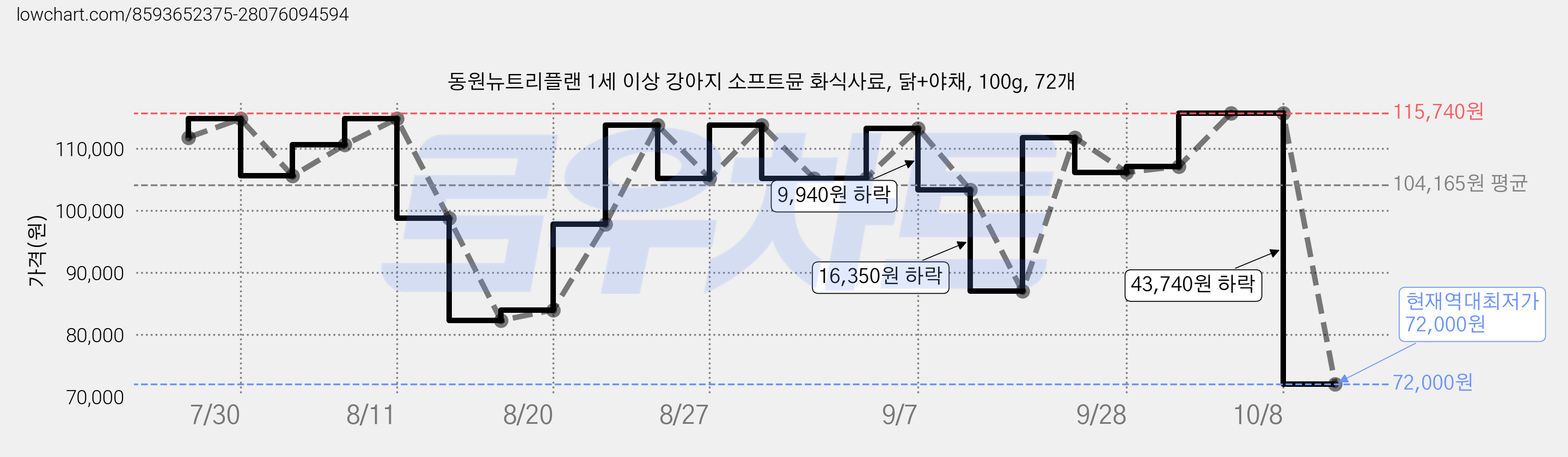 동원뉴트리플랜 1세 이상 강아지 소프트뮨 화식사료, 닭+야채, 100g, 72개 가격 변동 차트, 현재가 72,000원, 역대최저가