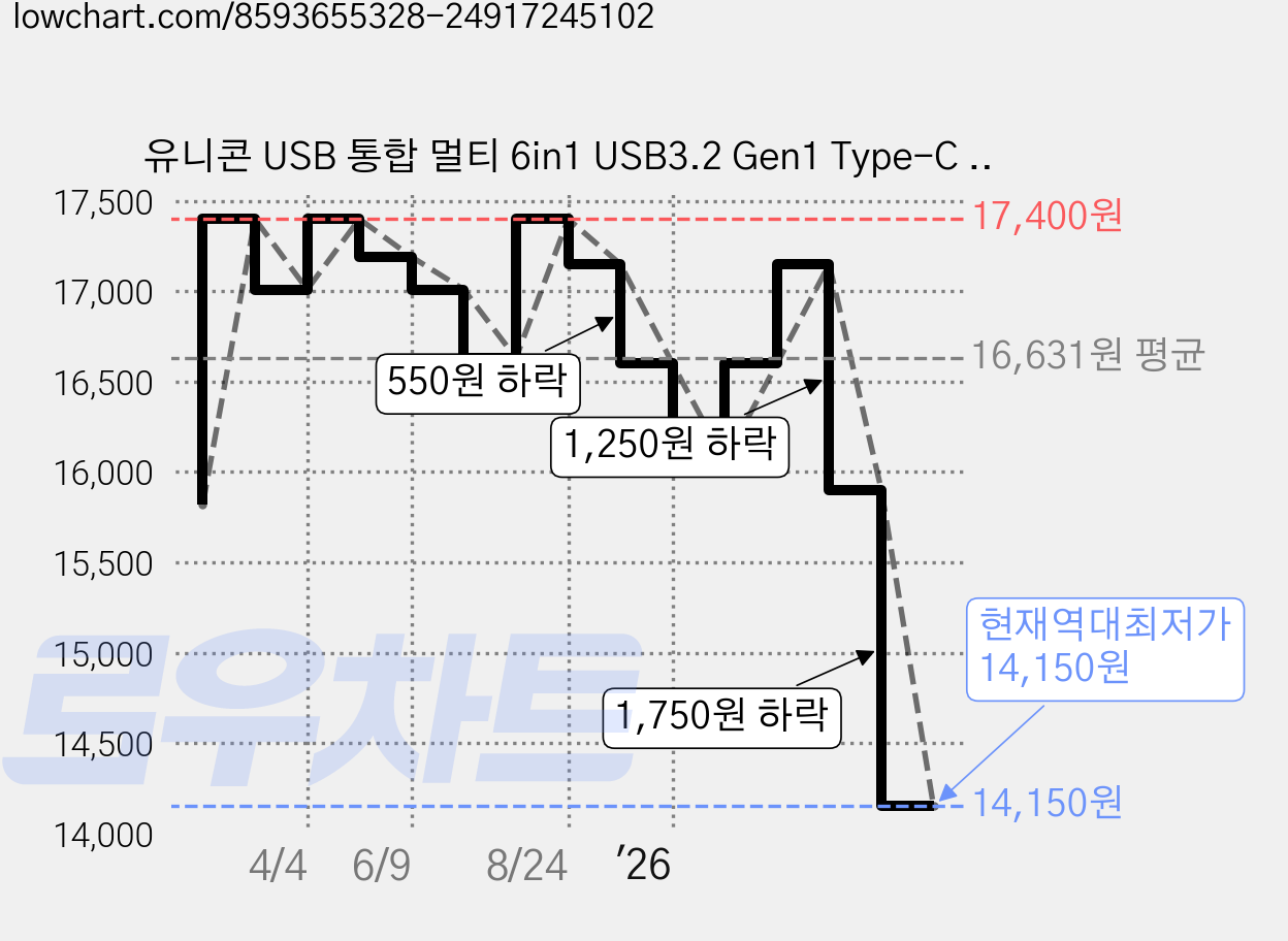 유니콘 USB 통합 멀티 6in1 USB3.2 Gen1 Type-C & 8핀 듀얼컨넥터 카드리더기, XC-7000M, 블랙, 1개 가격 변동 차트, 현재가 14,150원, 역대최저가