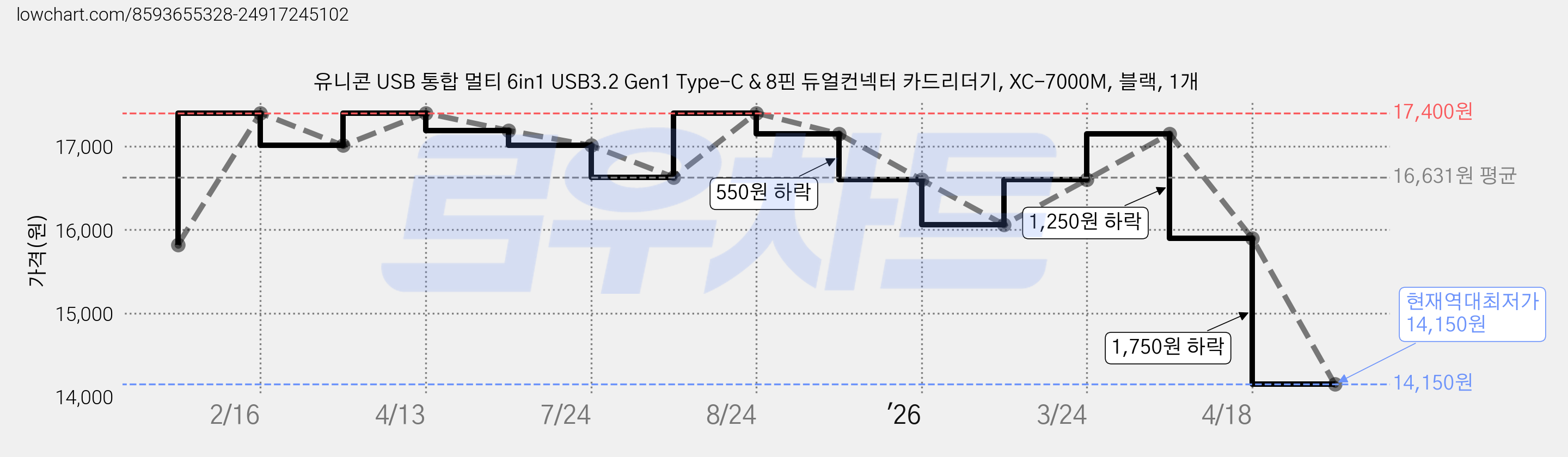 유니콘 USB 통합 멀티 6in1 USB3.2 Gen1 Type-C & 8핀 듀얼컨넥터 카드리더기, XC-7000M, 블랙, 1개 가격 변동 차트, 현재가 14,150원, 역대최저가