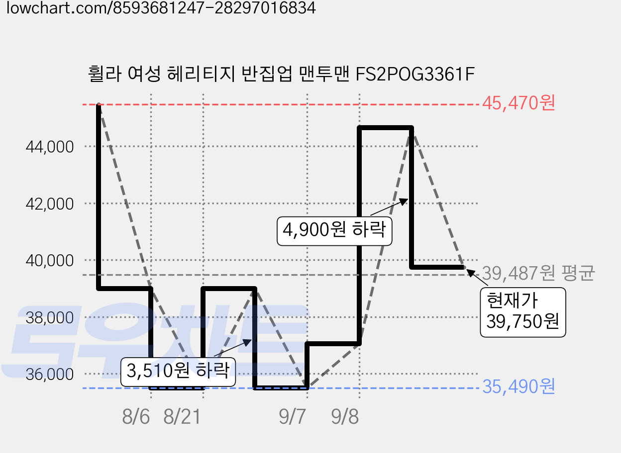 휠라 여성 헤리티지 반집업 맨투맨 FS2POG3361F 가격 변동 차트, 현재가 39,750원, 관측 최저가 35,490원