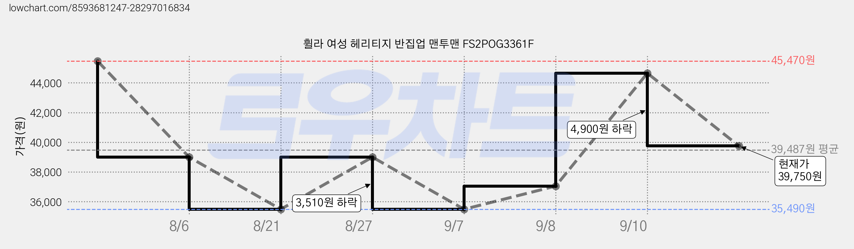 휠라 여성 헤리티지 반집업 맨투맨 FS2POG3361F 가격 변동 차트, 현재가 39,750원, 관측 최저가 35,490원
