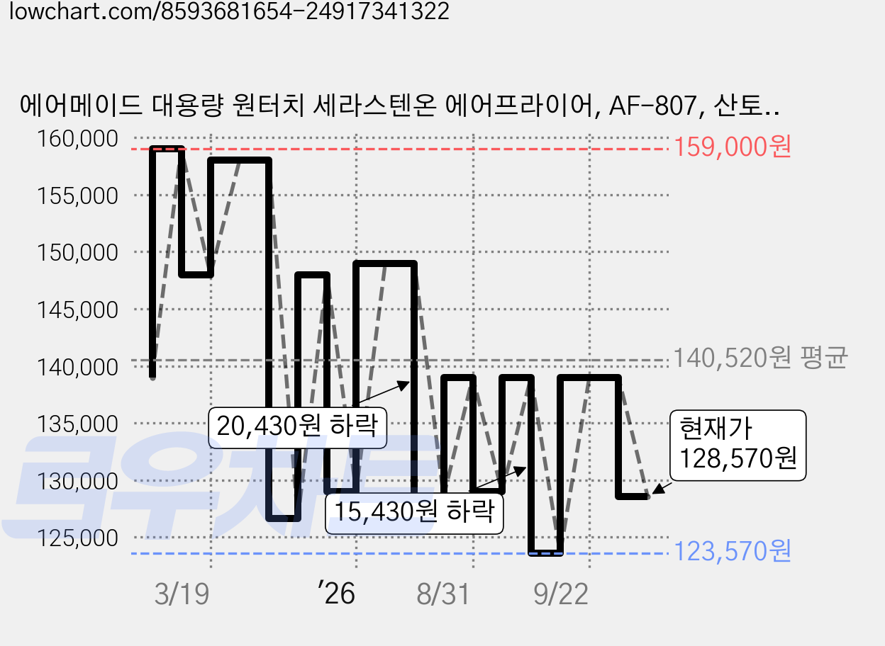 에어메이드 대용량 원터치 세라스텐온 에어프라이어, AF-807, 산토리니베이지 가격 변동 차트, 현재가 128,570원, 관측 최저가 123,570원